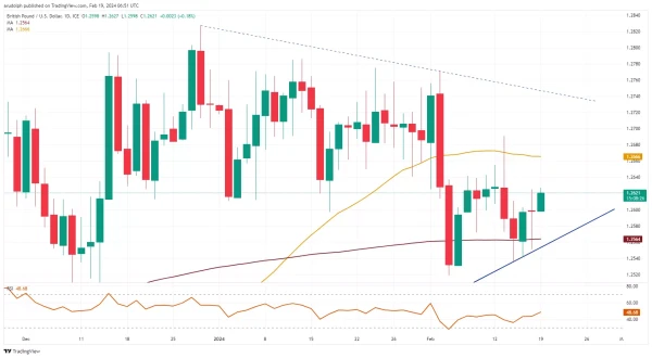 GBP/USD chart