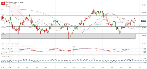 US Dollar Basket