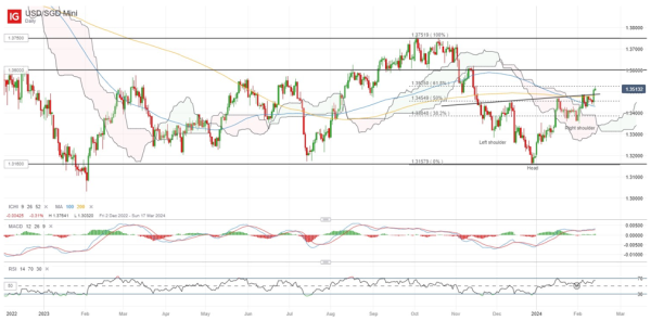 USD/SGD Mini