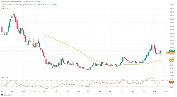 Coinbase weekly chart