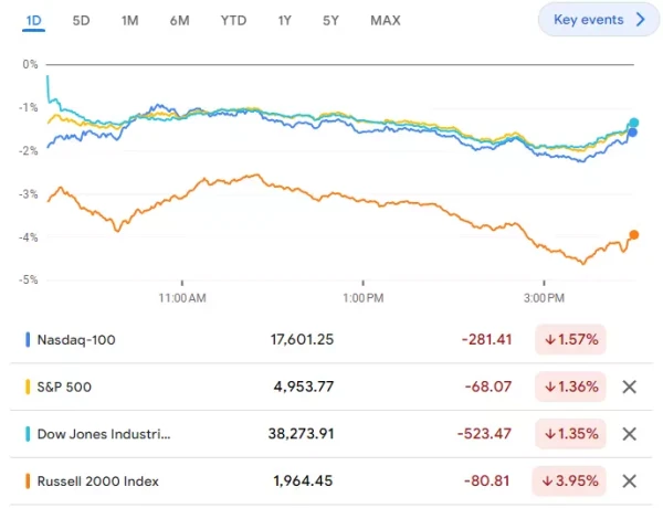 US indices