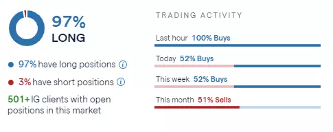 IG Lloyds sentiment