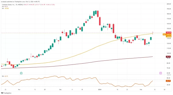 Coinbase daily chart