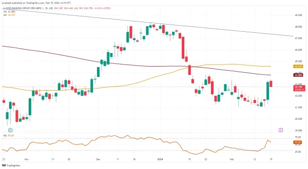 Lloyds Daily Candlestick