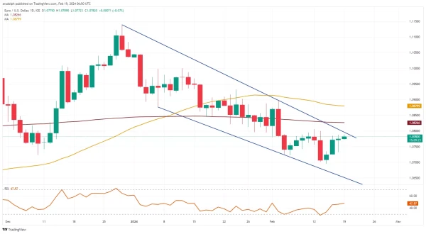 EUR/USD chart