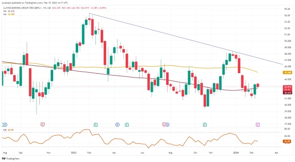 Lloyds Weekly Candlestick