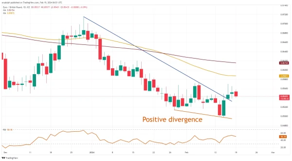 EUR/GBP chart