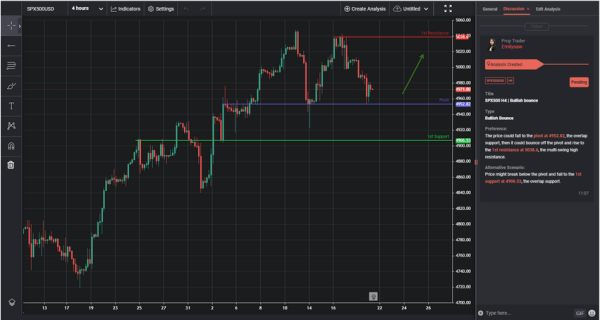 SPX500 H4 | Bullish bounce