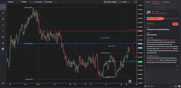 Heading into 50% Fibonacci Resistance