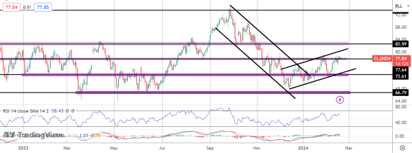 Crude Prices Stalled at Key Resistance