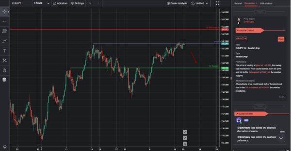 EURJPY H4 | Bearish drop