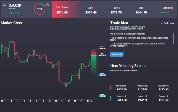 Gold Rally Continues As Traders Await FOMC Minutes