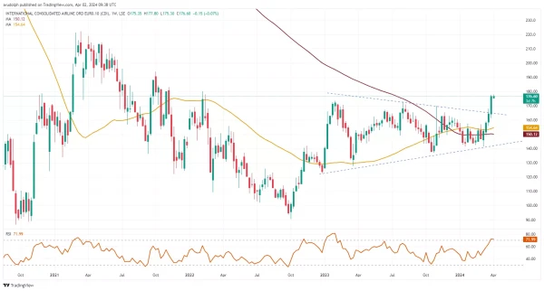 IAG Weekly chart