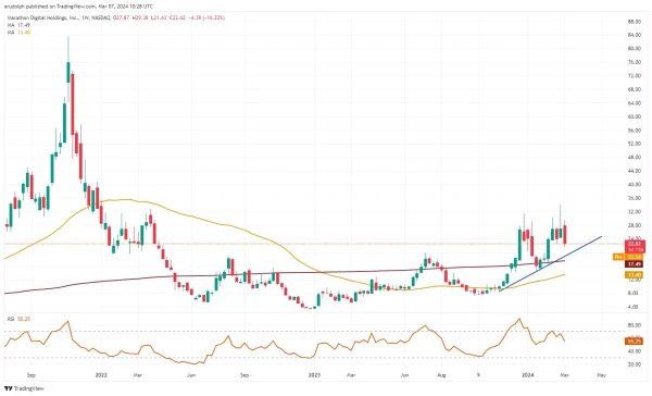 ​Marathon Digital Holdings weekly candlestick chart