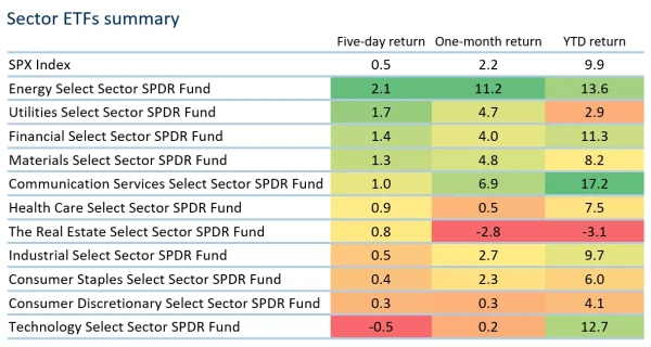 Sector ETFs summary