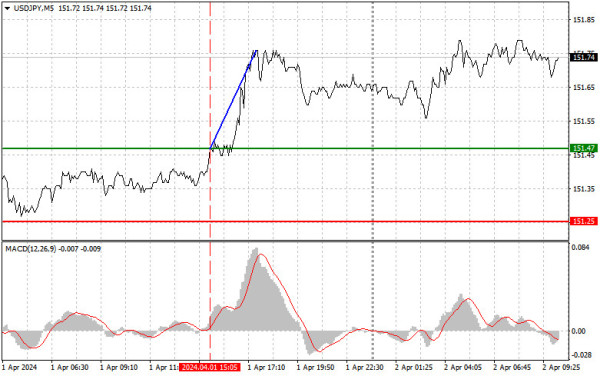 Analysis and trading tips for USD/JPY on April 2