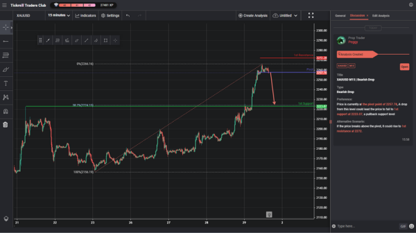 XAUUSD M15 | Bearish Drop