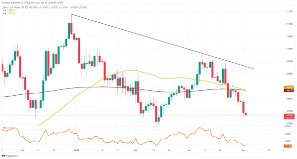 EUR/USD chart