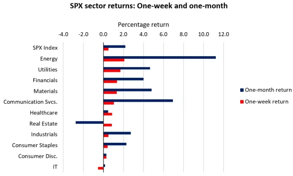 SPX sector returns: One-week and one-month