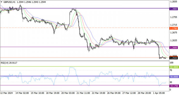 Hot forecast for GBP/USD on April 2, 2024