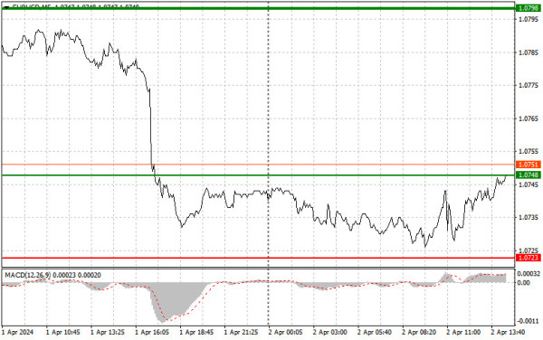 Analysis and trading tips for EUR/USD on April 2 (US session)