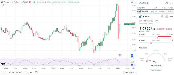 EUR/USD reaction to German and Eurozone Manufacturing PMIs.