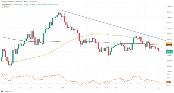 AUD/USD chart