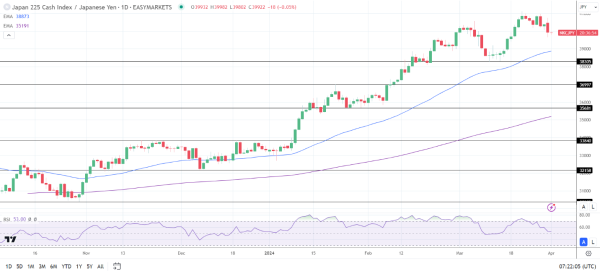 Nikkei remained at the mercy of an intervention.