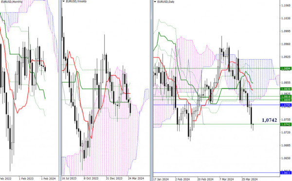 EUR/USD and GBP/USD: Technical analysis on April 2