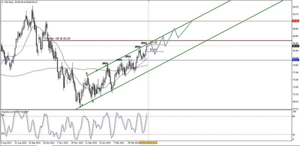 Technical Analysis of Daily Price Movement of Crude Oil Commodity Asset, Tuesday April 02, 2024.