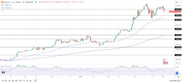 BTC Daily Chart sends bullish price signals.