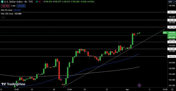 Dollar Index