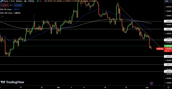 EUR/USD Price Chart - Source: Tradingview