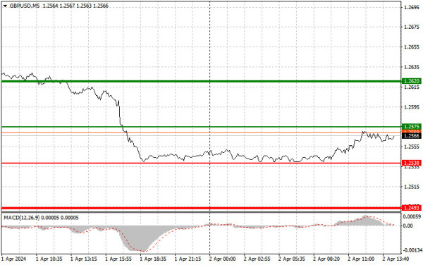 Analysis and trading tips for GBP/USD on April 2 (US session)