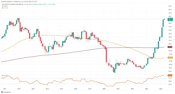 Rolls Royce Monthly Candlestick Chart