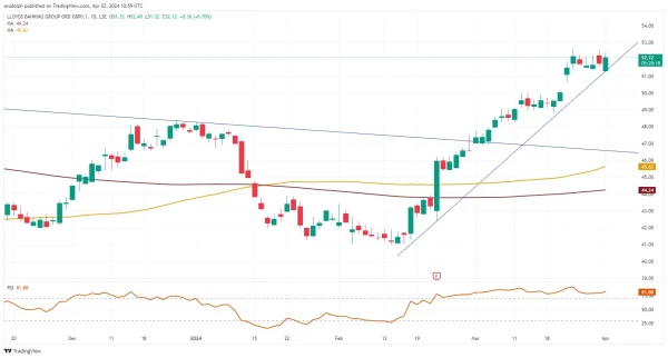 Lloyds Daily chart