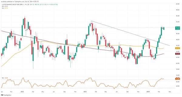 Lloyds Weekly chart