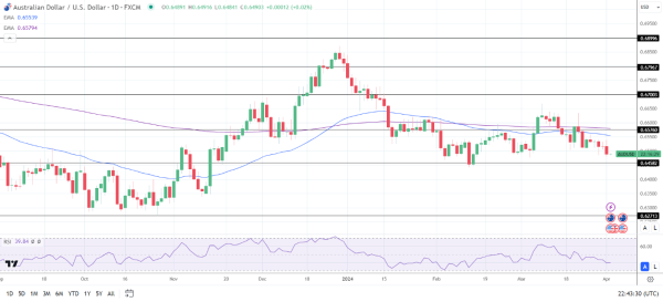 AUD to USD Daily Chart sends bearish price signals.