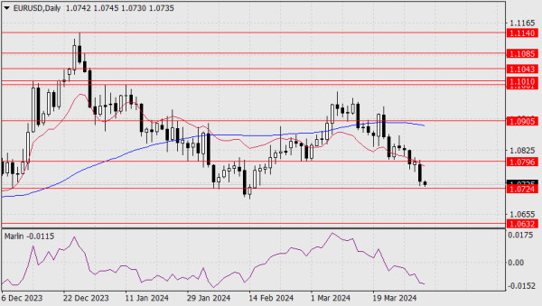 Forecast for EUR/USD on April 2, 2024