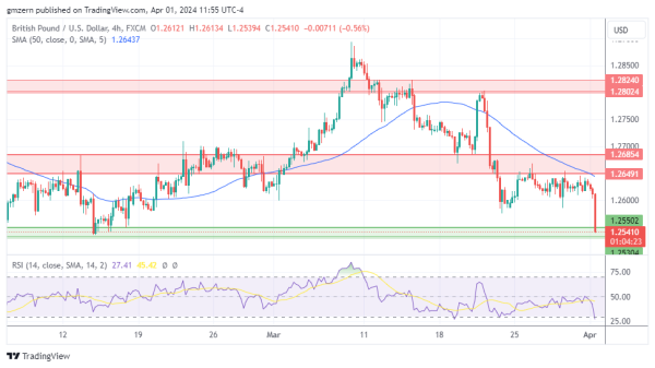 GBP/USD