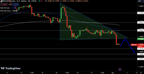 GBP/USD Price Chart - Source: Tradingview