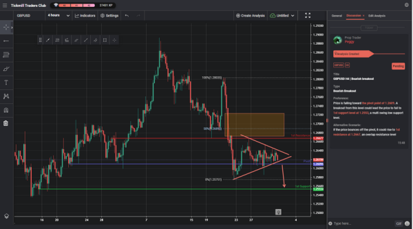 GBPUSD H4 | Bearish breakout