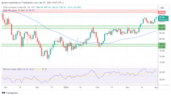 Brent Oil