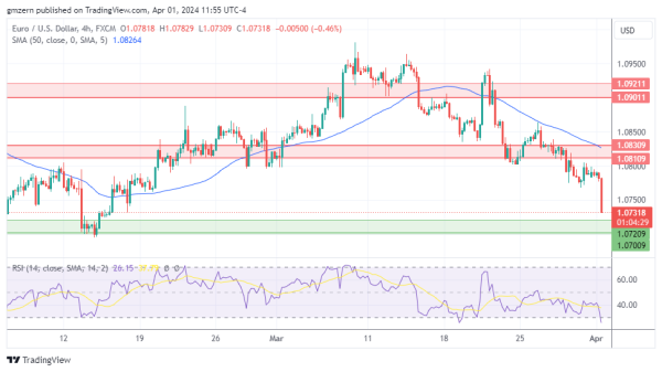 EUR/USD