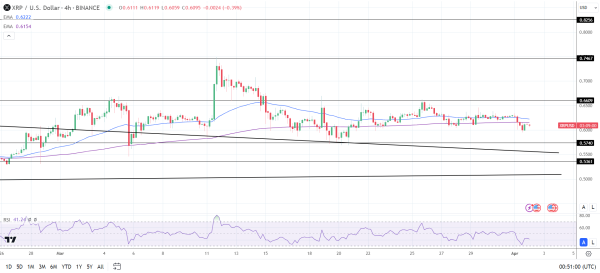 XRP 4-Hourly Chart sends bearish near-term price signals.