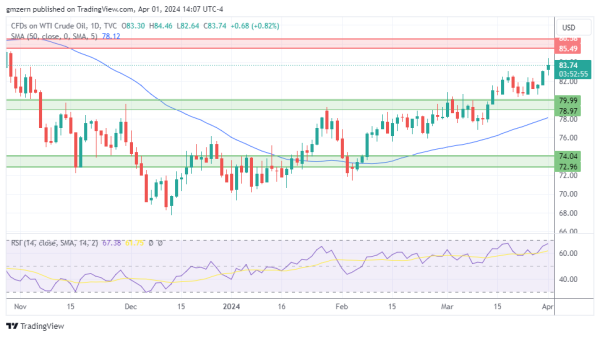 WTI Oil