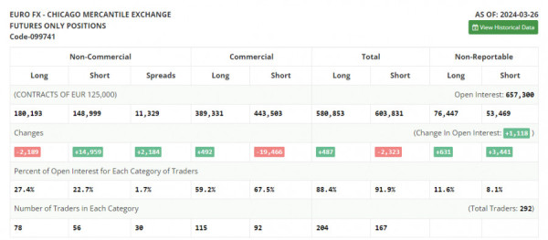 EUR/USD: trading plan for European session on April 2. USD picking up steam