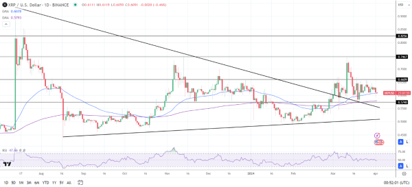 XRP Daily Chart sends bullish price signals.