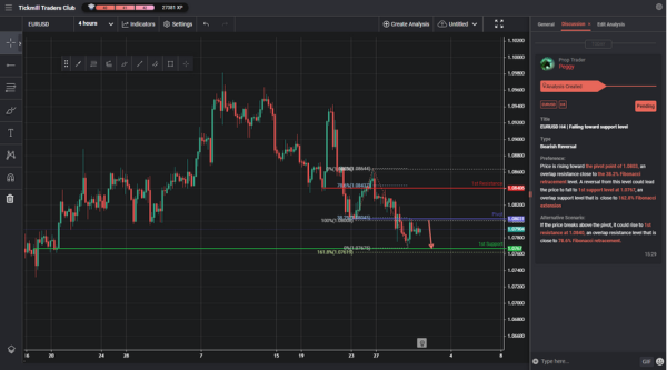 EURUSD H4 | Falling toward support level