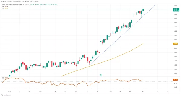 Rolls Royce Daily Candlestick Chart